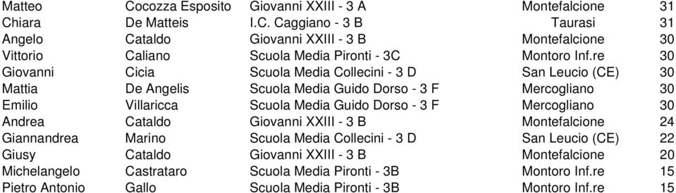 F Mercogliano 30 Andrea Cataldo Giovanni XXIII - 3 B Montefalcione 24 Giannandrea Marino Scuola Media Collecini - 3 D San Leucio (CE) 22 Giusy Cataldo Giovanni XXIII - 3 B