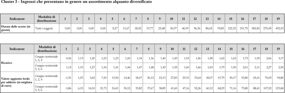 1,27 1,34 1,41 1,44 1,47 1,48 1,49 1,55 1,60 1,66 1,69 1,79 1,90 2,01 2,11 2,27 2,50 Valore aggiunto lordo per addetto (in migliaia di euro) 1, 2, 4 3, 5, 6-1,51 1,53 3,65 7,43 13,54 14,46