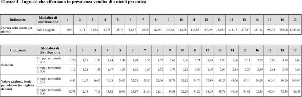 041,86 Ricarico 1, 2, 4 3, 5, 6 1,20 1,25 1,33 1,44 1,46 1,48 1,53 1,57 1,63 1,66 1,71 1,74 1,90 1,96 2,11 2,52 2,88 4,10 6,09 1,12 1,28 1,35 1,47 1,59 1,62 1,67 1,72 1,78 1,82 1,86 1,99 2,06