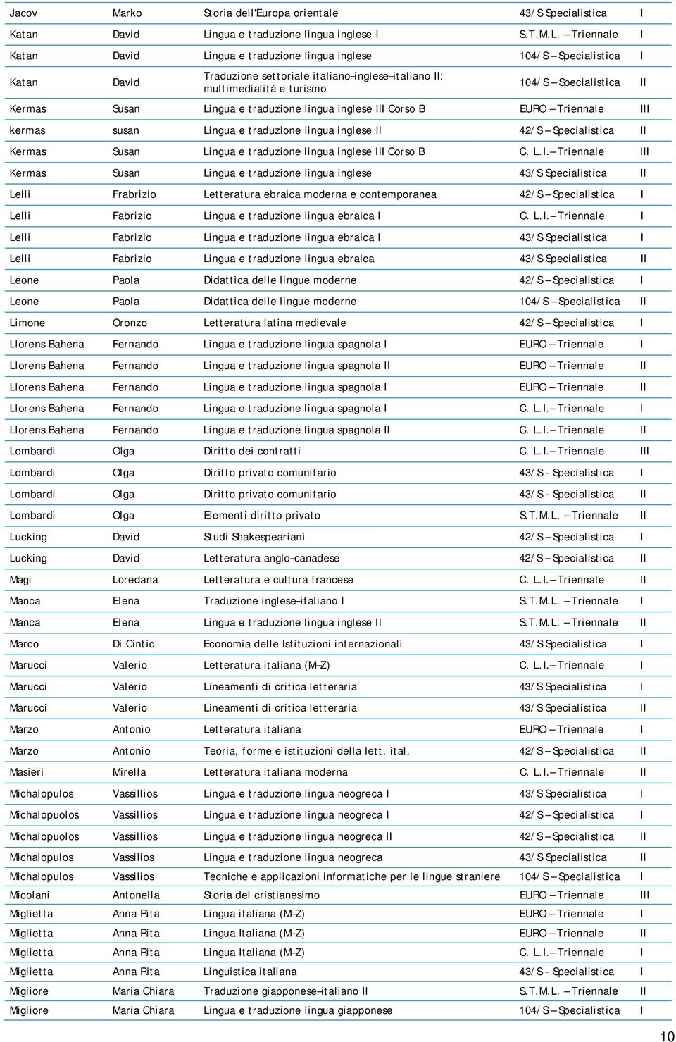 Triennale I Katan David Lingua e traduzione lingua inglese 104/S Specialistica I Katan David Traduzione settoriale italiano inglese italiano II: multimedialità e turismo 104/S Specialistica II Kermas