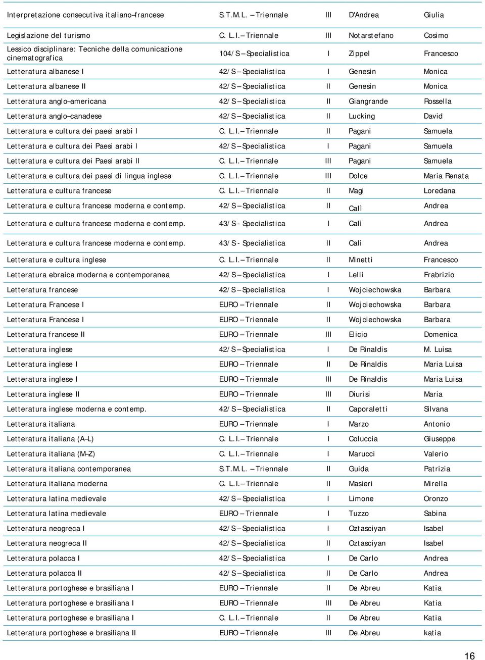 Letteratura anglo americana 42/S Specialistica II Giangrande Rossella Letteratura anglo canadese 42/S Specialistica II Lucking David Letteratura e cultura dei paesi arabi I C. L.I. Triennale II Pagani Samuela Letteratura e cultura dei Paesi arabi I 42/S Specialistica I Pagani Samuela Letteratura e cultura dei Paesi arabi II C.