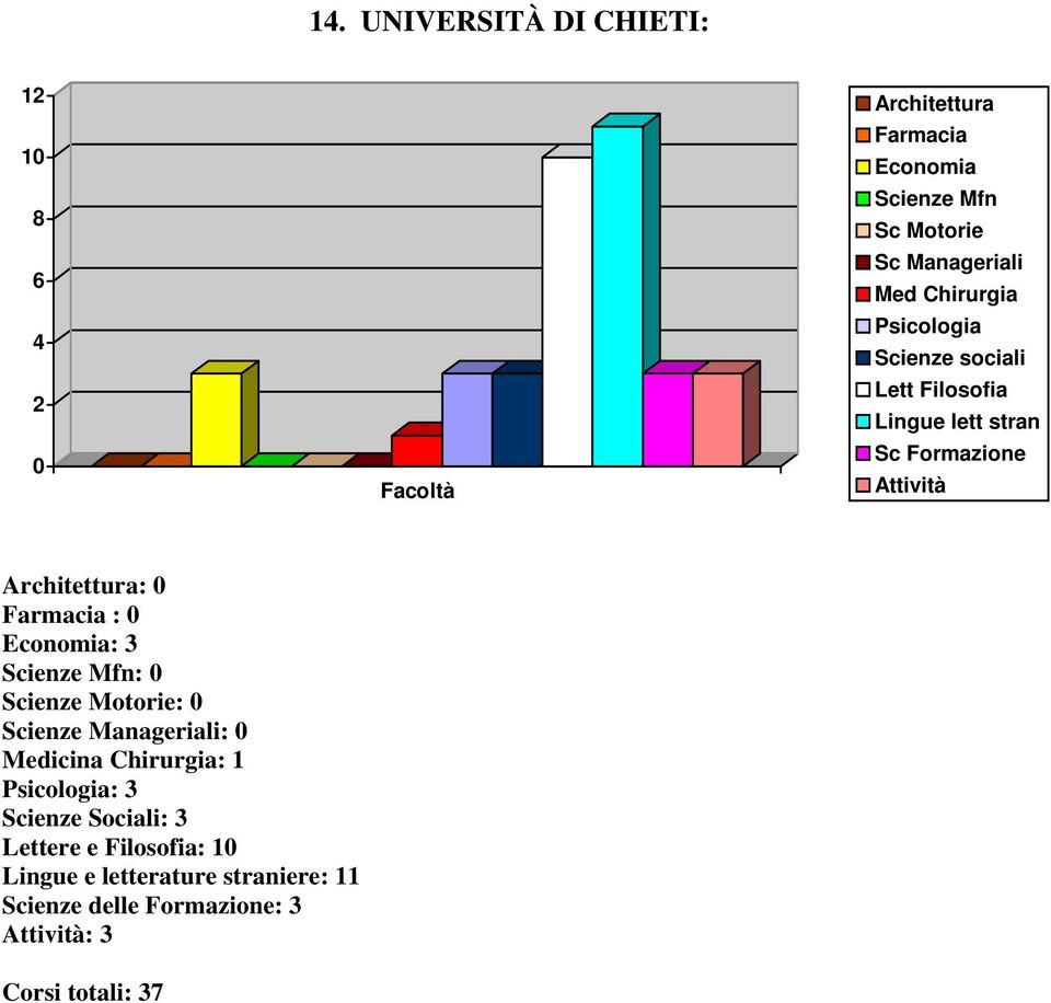 : : Scienze Motorie: Scienze Manageriali: Medicina Chirurgia: Psicologia: Scienze Sociali: