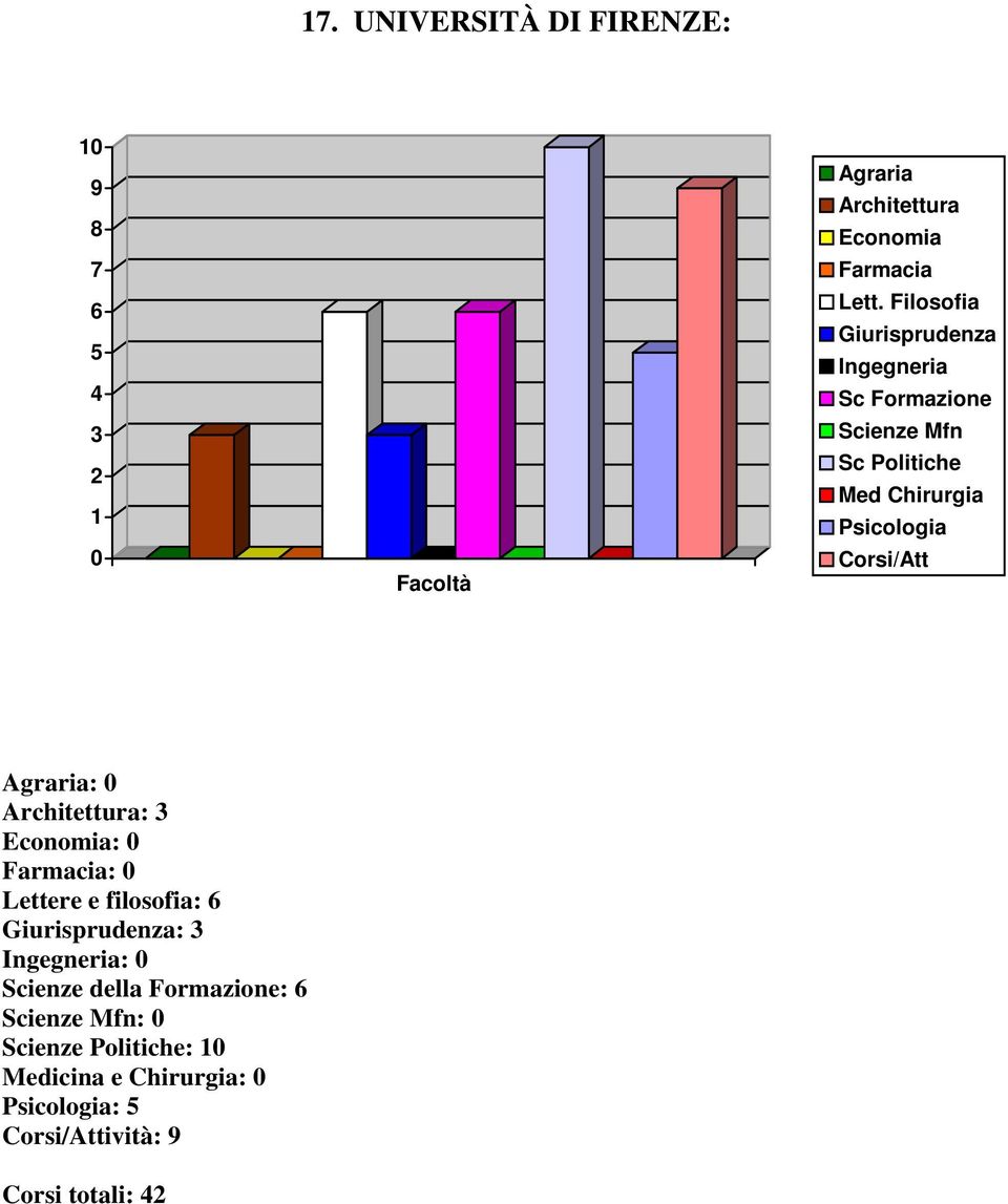 Corsi/Att Agraria: Architettura: : Farmacia: Lettere e filosofia: : Ingegneria: