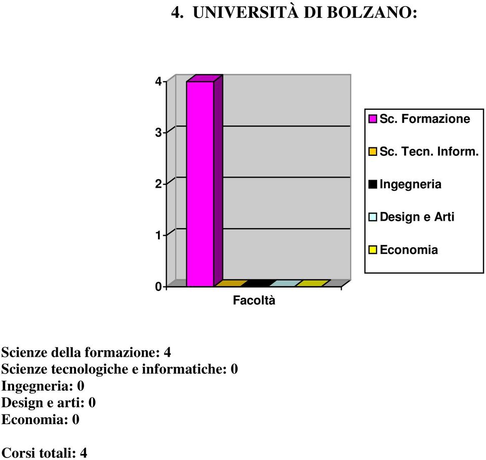 Ingegneria Design e Arti Scienze della