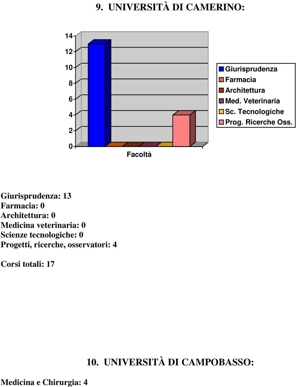 : Farmacia: Architettura: Medicina veterinaria: Scienze