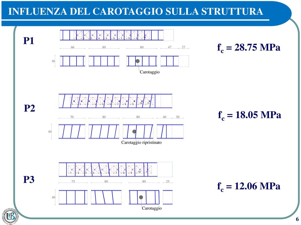 75 MPa 3 Carotaggio P2 1 2 3 4 5 6 7 8 9 1 11 7 8 8 4 3 f c =