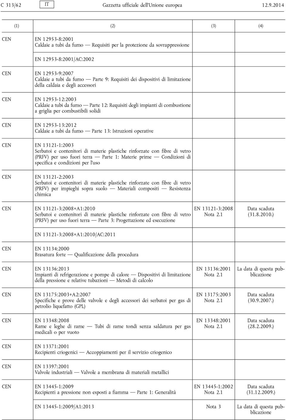 limitazione della caldaia e degli accessori EN 12953-12:2003 Caldaie a tubi da fumo Parte 12: Requisiti degli impianti di combustione a griglia per combustibili solidi EN 12953-13:2012 Caldaie a tubi