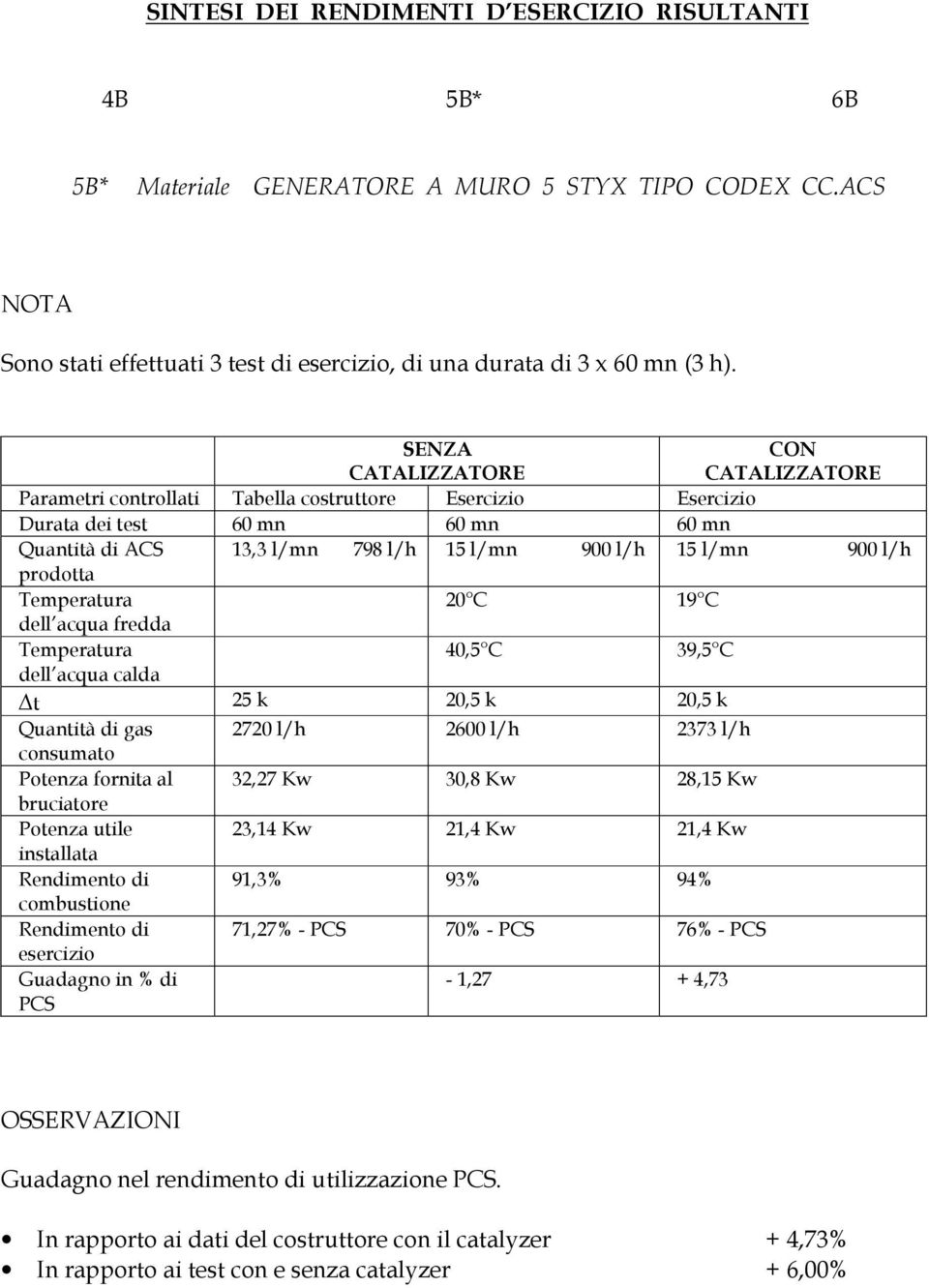 prodotta Temperatura 20 C 19 C dell acqua fredda Temperatura 40,5 C 39,5 C dell acqua calda t 25 k 20,5 k 20,5 k Quantità di gas 2720 l/h 2600 l/h 2373 l/h consumato Potenza fornita al 32,27 Kw 30,8