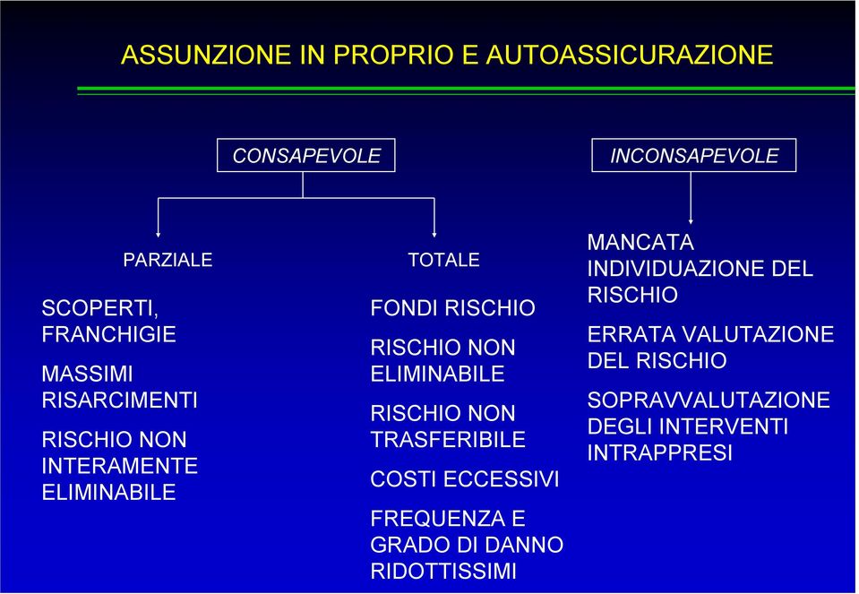 ELIMINABILE RISCHIO NON TRASFERIBILE COSTI ECCESSIVI FREQUENZA E GRADO DI DANNO RIDOTTISSIMI