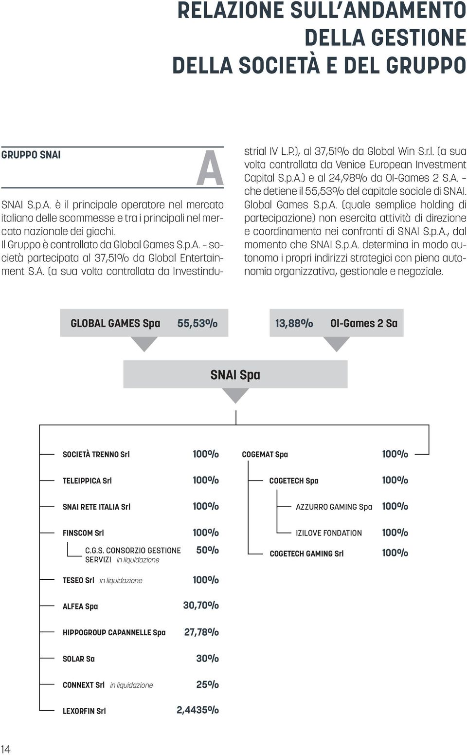 p.A.) e al 24,98% da OI-Games 2 S.A. che detiene il 55,53% del capitale sociale di SNAI. Global Games S.p.A. (quale semplice holding di partecipazione) non esercita attività di direzione e coordinamento nei confronti di SNAI S.