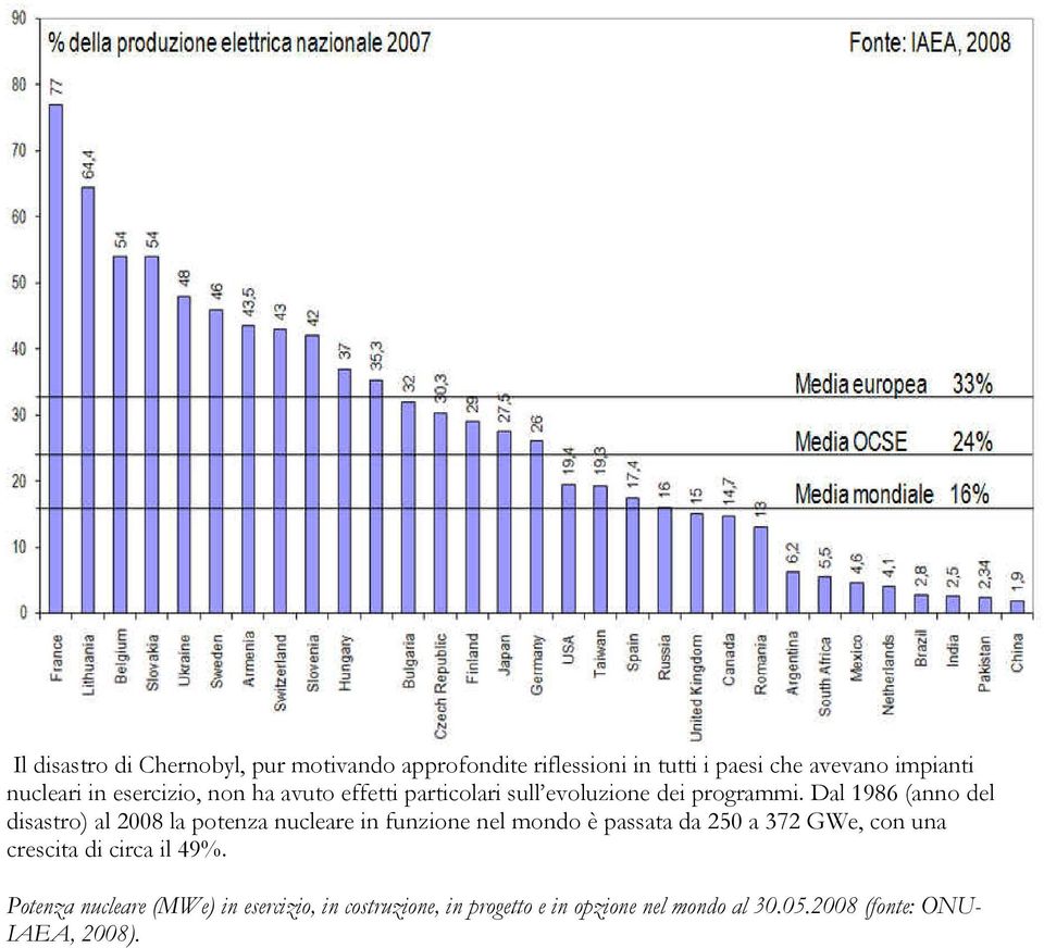 Dal 1986 (anno del disastro) al 2008 la potenza nucleare in funzione nel mondo è passata da 250 a 372 GWe, con una