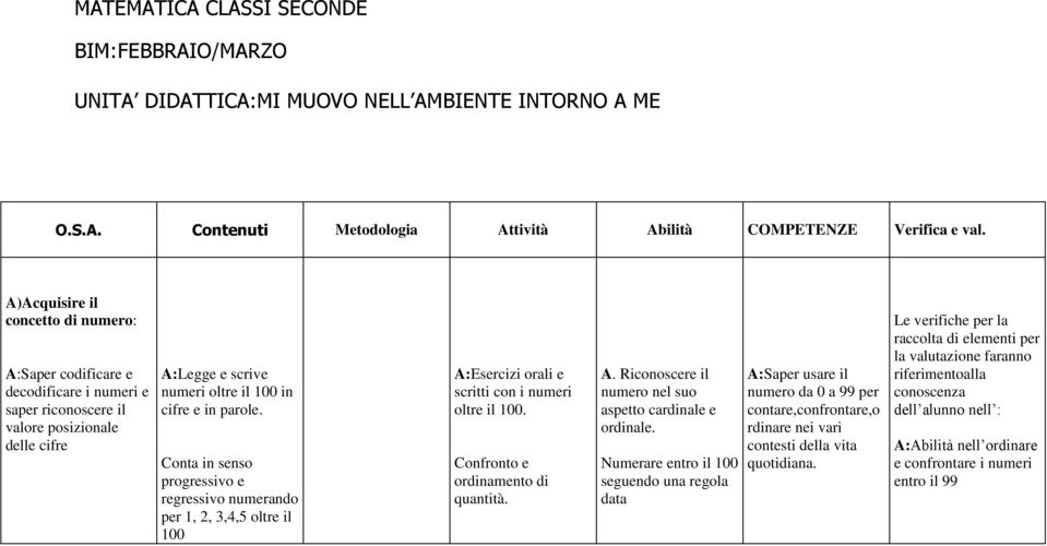 il 100 A:Esercizi orali e scritti con i numeri oltre il 100 Confronto e ordinamento di quantità A Riconoscere il numero nel suo aspetto cardinale e ordinale Numerare entro il 100 seguendo una regola