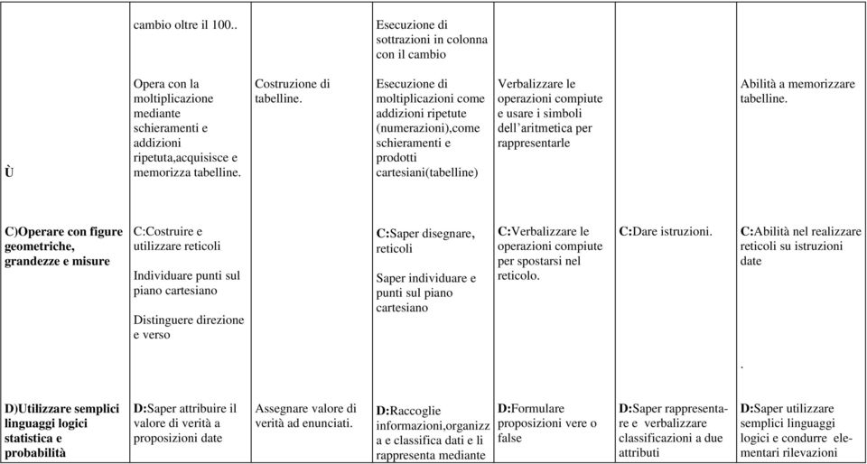 per rappresentarle Abilità a memorizzare tabelline C)Operare con figure geometriche, grandezze e misure C:Costruire e utilizzare reticoli Individuare punti sul piano cartesiano Distinguere direzione