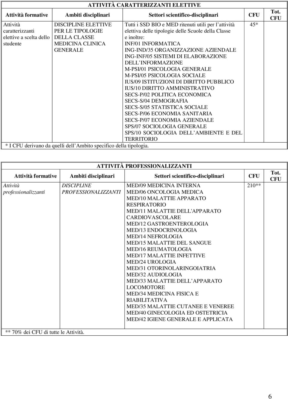 Tutti i SSD BIO e MED ritenuti utili per l attività elettiva delle tipologie delle Scuole della Classe e inoltre: INF/01 INFORMATICA ING-IND/35 ORGANIZZAZIONE AZIENDALE ING-INF/05 SISTEMI DI