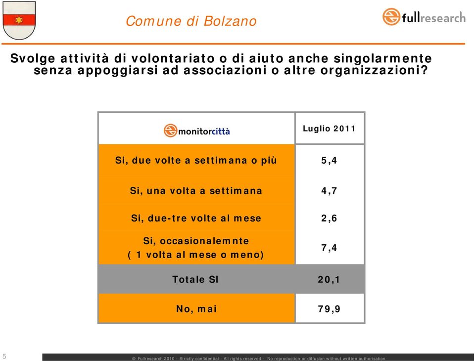 Si, due volte a settimana o più 5,4 Si, una volta a settimana 4,7 Si,