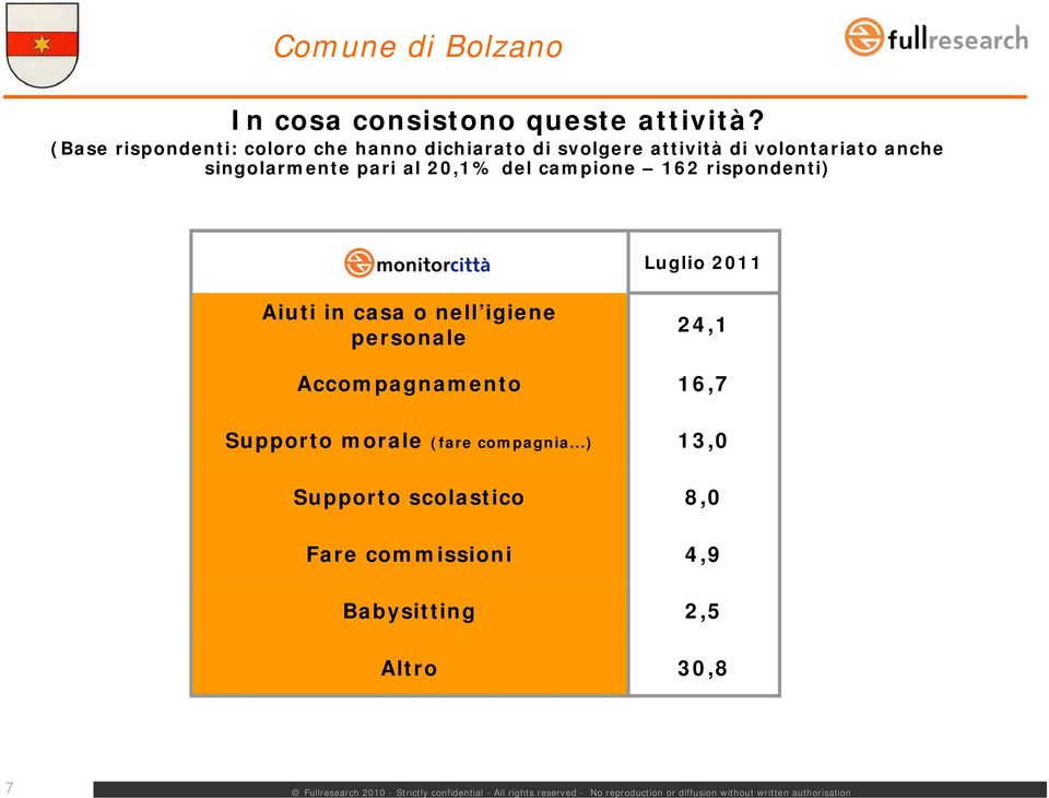 singolarmente pari al 20,1% del campione 162 rispondenti) Aiuti in casa o nell igiene