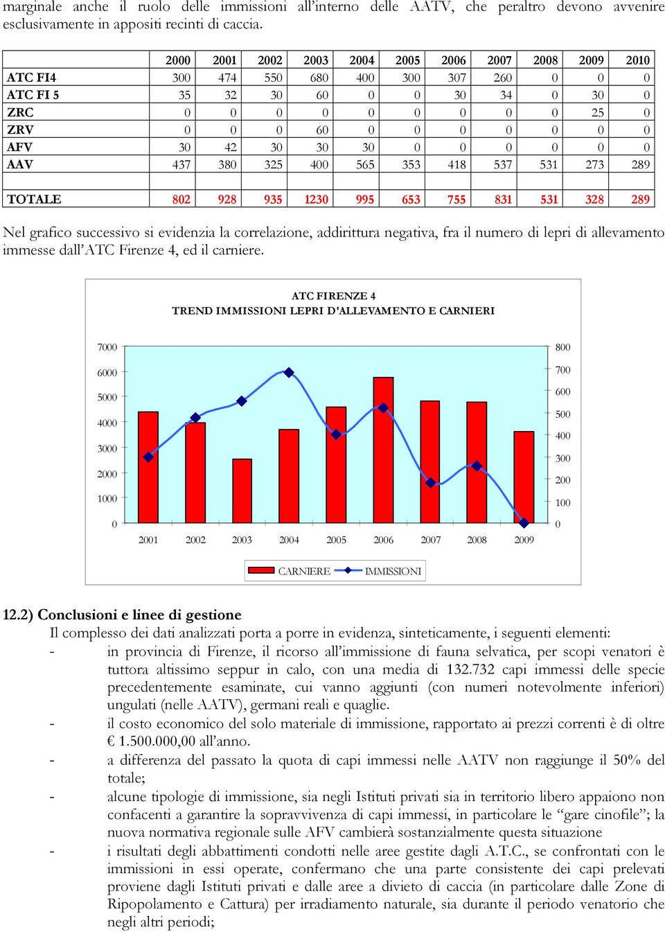 531 328 289 Nel grafico successivo si evidenzia la correlazione, addirittura negativa, fra il numero di lepri di allevamento immesse dall ATC Firenze 4, ed il carniere.