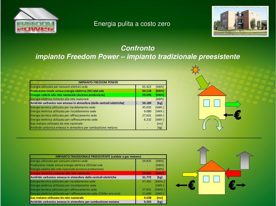 riscaldamento sede Energia elettrica utilizzata per riscaldamento sede Energia termica utilizzata per raffrescamento sede Energia elettrica utilizzata per raffrescamento sede Gas metano utilizzato da