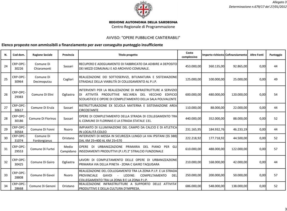 000,00 0,00 49 26 29383 Elini INTERVENTI PER LA REALIZZAZIONE DI INFRASTRUTTURE A SERVIZIO DI ATTIVITÀ PRODUTTIVE NEL AREA DEL VECCHIO EDIFICIO SCOLASTICO E OPERE DI COMPLETAMENTO DELLA SALA