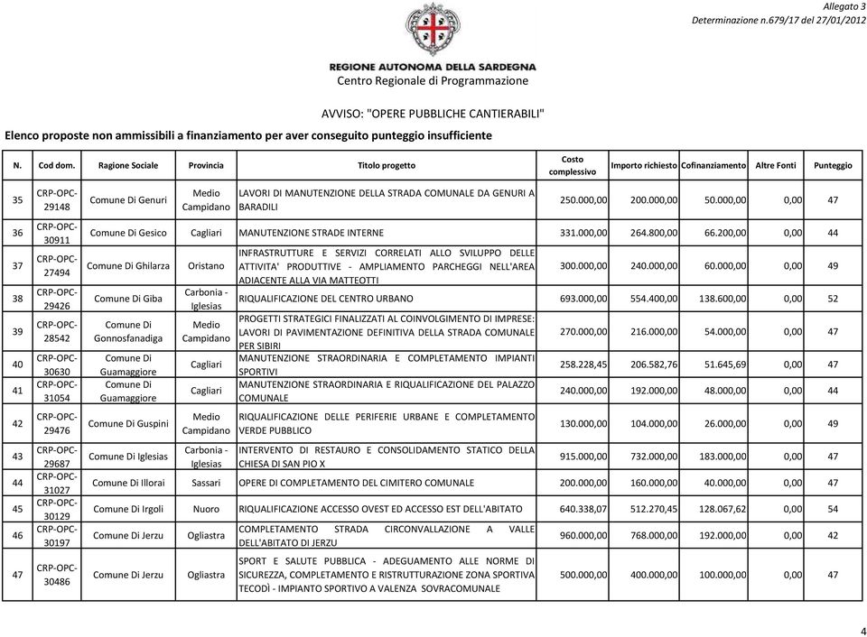 200,00 0,00 44 Ghilarza Giba Gonnosfanadiga Guamaggiore Guamaggiore Guspini INFRASTRUTTURE E SERVIZI CORRELATI ALLO SVILUPPO DELLE ATTIVITA' PRODUTTIVE - AMPLIAMENTO PARCHEGGI NELL'AREA ADIACENTE