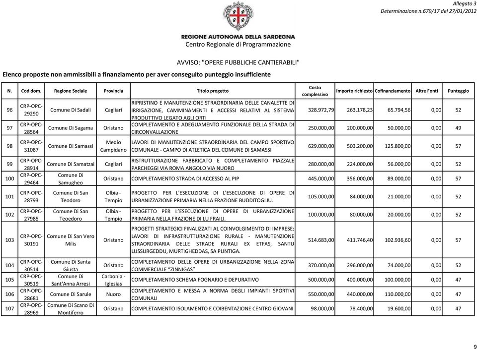 COMPLETAMENTO E ADEGUAMENTO FUNZIONALE DELLA STRADA DI CIRCONVALLAZIONE LAVORI DI MANUTENZIONE STRAORDINARIA DEL CAMPO SPORTIVO COMUNALE - CAMPO DI ATLETICA DEL COMUNE DI SAMASSI RISTRUTTURAZIONE