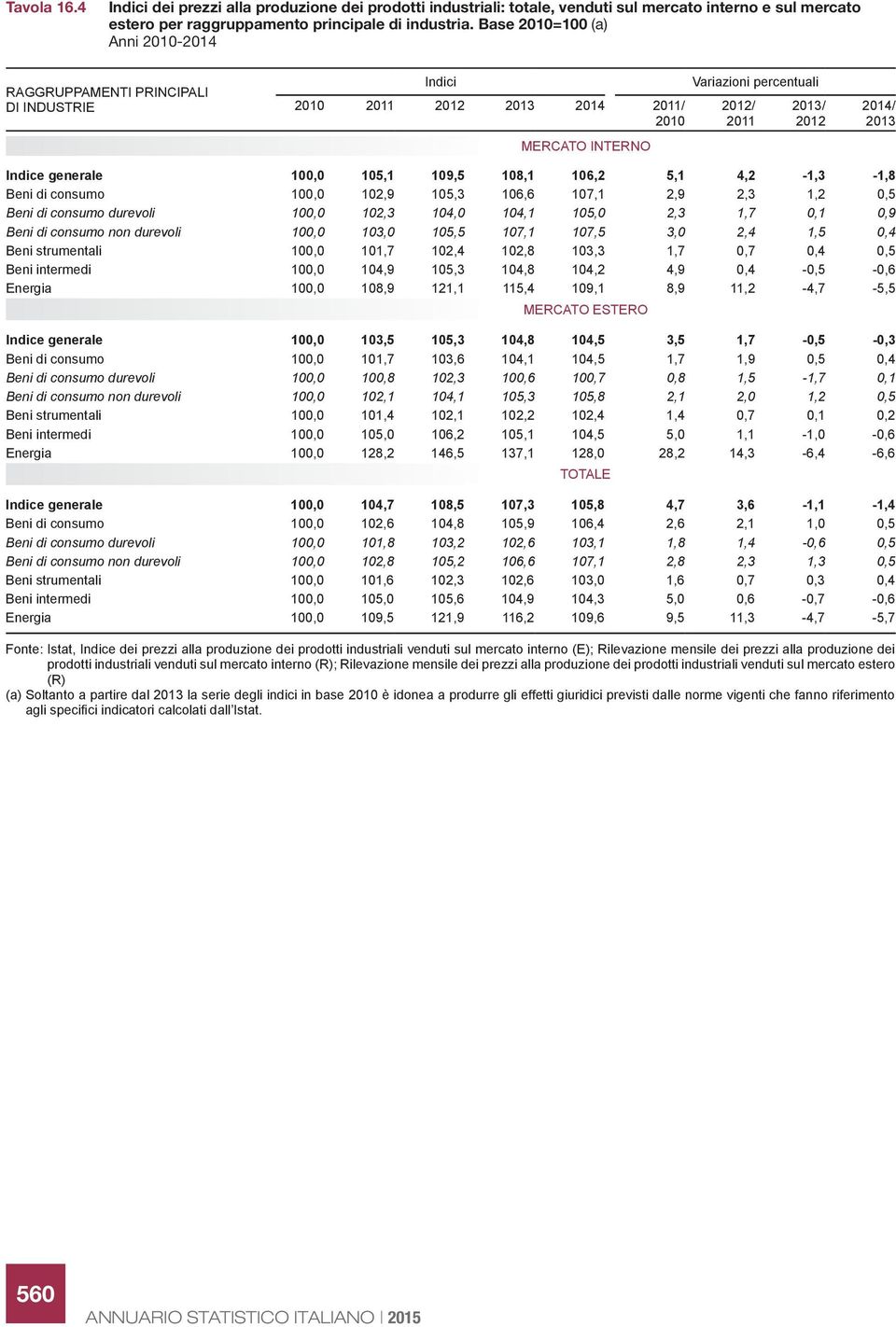 generale 100,0 105,1 109,5 108,1 106,2 5,1 4,2-1,3-1,8 Beni di consumo 100,0 102,9 105,3 106,6 107,1 2,9 2,3 1,2 0,5 Beni di consumo durevoli 100,0 102,3 104,0 104,1 105,0 2,3 1,7 0,1 0,9 Beni di