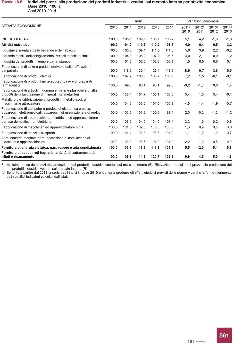 5,1 4,2-1,3-1,8 Attività estrattive 100,0 104,0 110,7 110,2 106,7 4,0 6,4-0,5-3,2 Industrie alimentari, delle bevande e del tabacco 100,0 105,0 109,1 111,5 111,3 5,0 3,9 2,2-0,2 Industrie tessili,