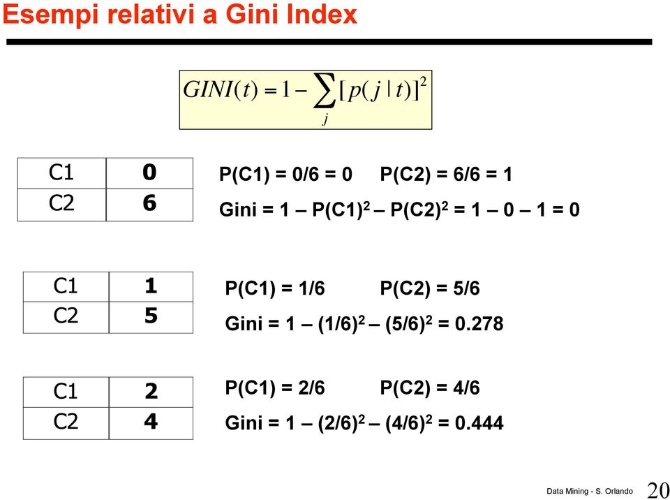 1 0 1 = 0 P(C1) = 1/6 P(C2) = 5/6 Gini = 1 (1/6) 2 (5/6) 2