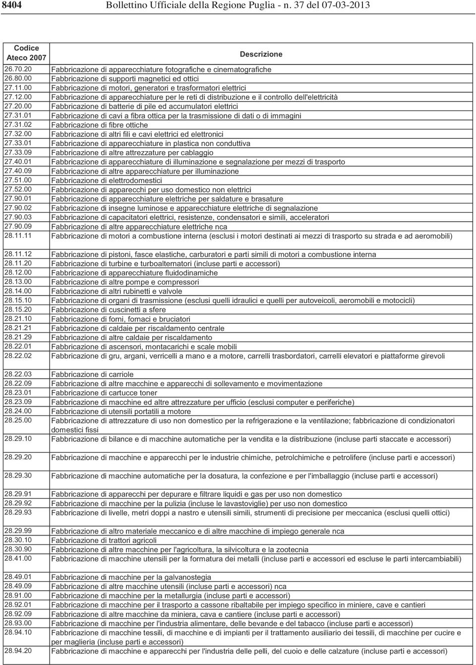 00 Fabbricazione di batterie di pile ed accumulatori elettrici 27.31.01 Fabbricazione di cavi a fibra ottica per la trasmissione di dati o di immagini 27.31.02 Fabbricazione di fibre ottiche 27.32.