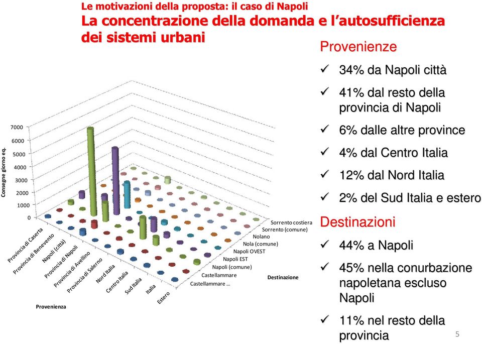 7000 6000 5000 4000 3000 2000 1000 0 Provenienza Sorrento costiera Sorrento (comune) Nolano Nola (comune) Napoli OVEST Napoli EST Napoli (comune)