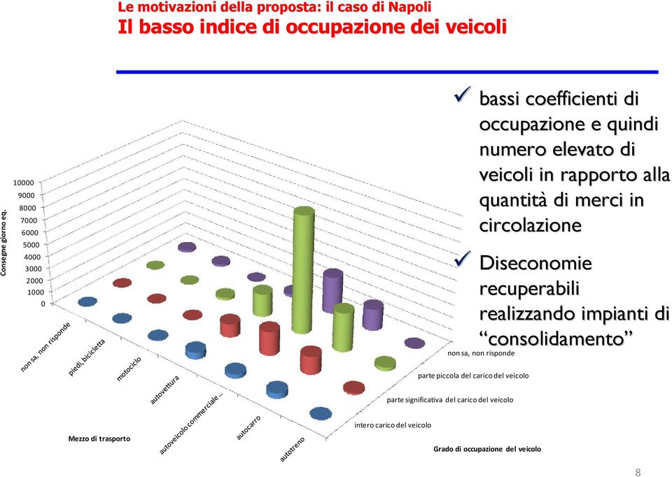 rapporto alla quantità di merci in circolazione Diseconomie recuperabili realizzando impianti di consolidamento non sa, non risponde