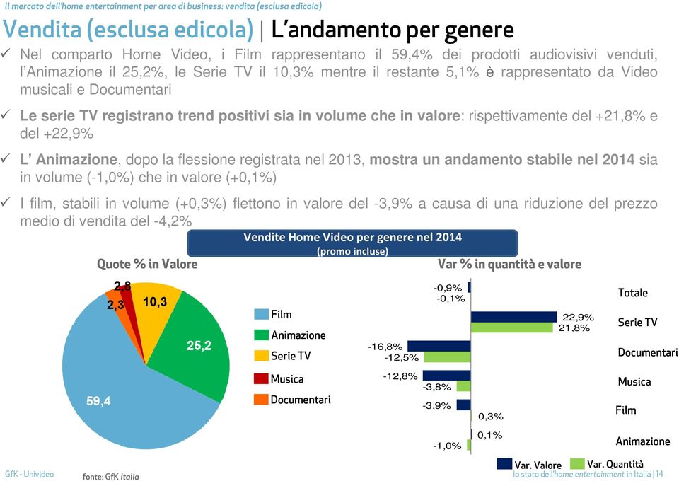 valore: rispettivamente del +21,8% e del +22,9% L Animazione, dopo la flessione registrata nel 2013, mostra un andamento stabile nel 2014 sia in volume (-1,0%) che in valore (+0,1%) I film, stabili