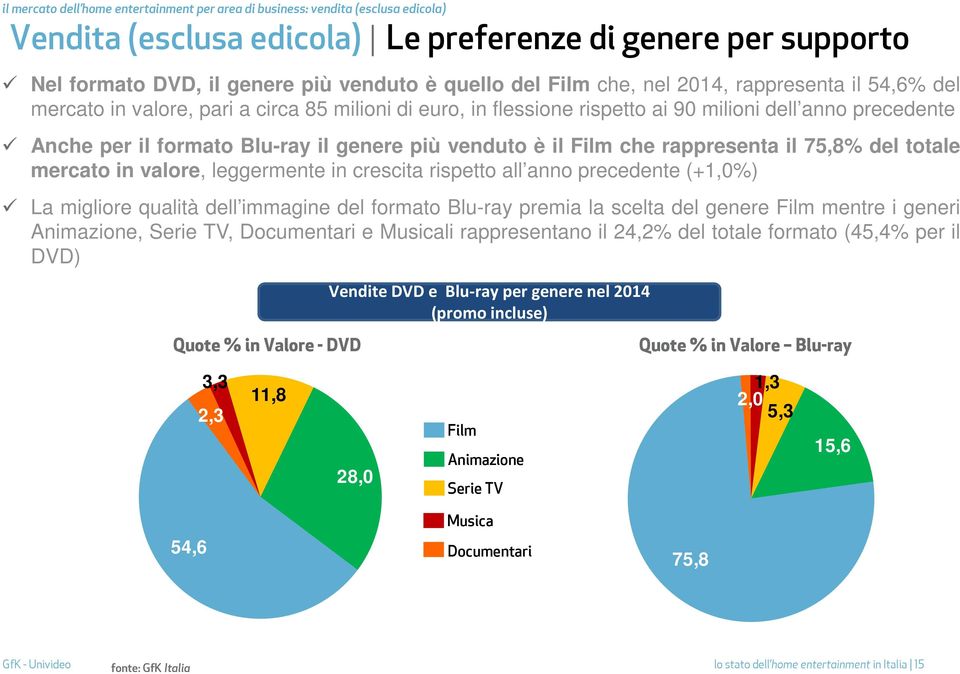 venduto è il Film che rappresenta il 75,8% del totale mercato in valore, leggermente in crescita rispetto all anno precedente (+1,0%) La migliore qualità dell immagine del formato Blu-ray premia la