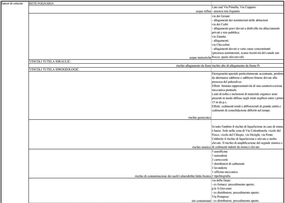 varie cause concomitanti (presenza seminterrati, scarsa ricettività del canale san acque meteoriche Rocco, quote sfavorevoli) rischio allagamento da fiumirischio alto di allagamento da fiume Po