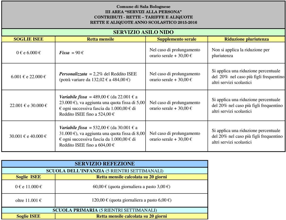 000 Personalizzata = 2,2% del Reddito ISEE (potrà variare da 132,02 a 484,00 ) Si applica una riduzione percentuale del 20% nel caso più figli frequentino altri servizi scolastici 22.001 e 30.