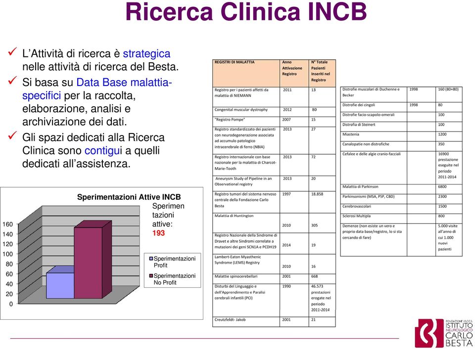 Gli spazi dedicati alla Ricerca Clinica sono contigui a quelli dedicati all assistenza.