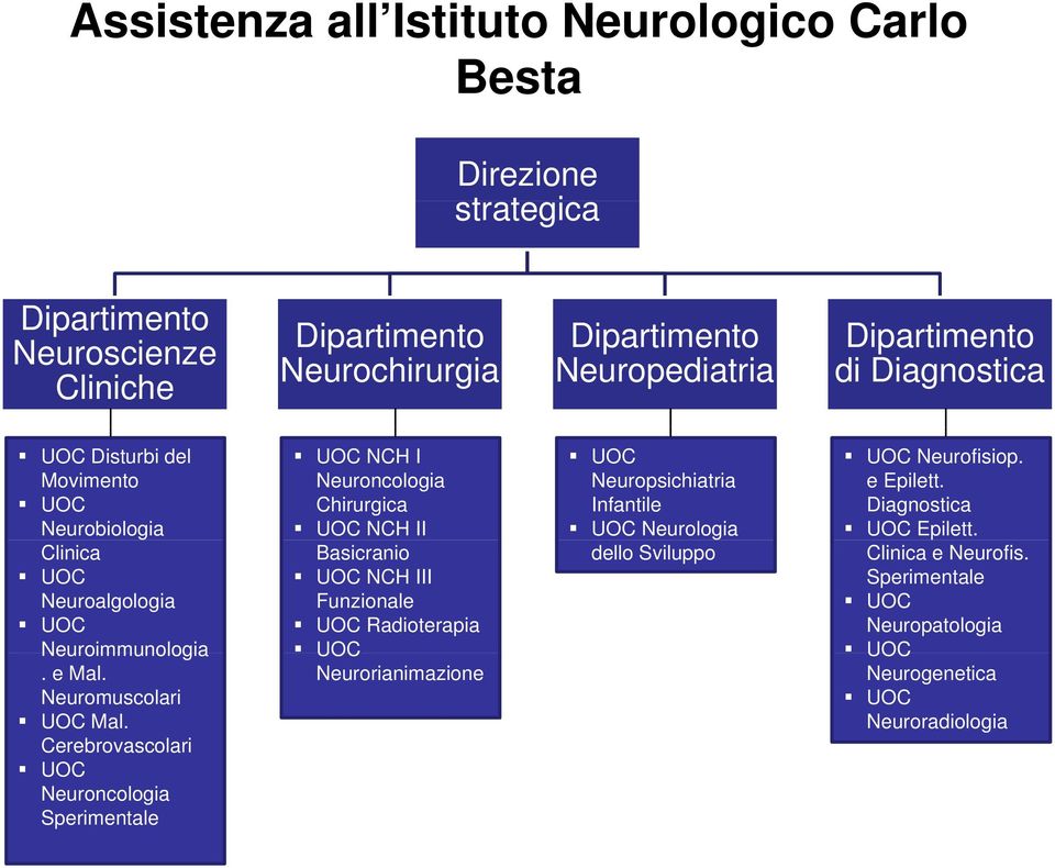 Cerebrovascolari UOC Neuroncologia Sperimentale UOC NCH I Neuroncologia Chirurgica UOC NCH II Basicranio UOC NCH III Funzionale UOC Radioterapia UOC Neurorianimazione UOC