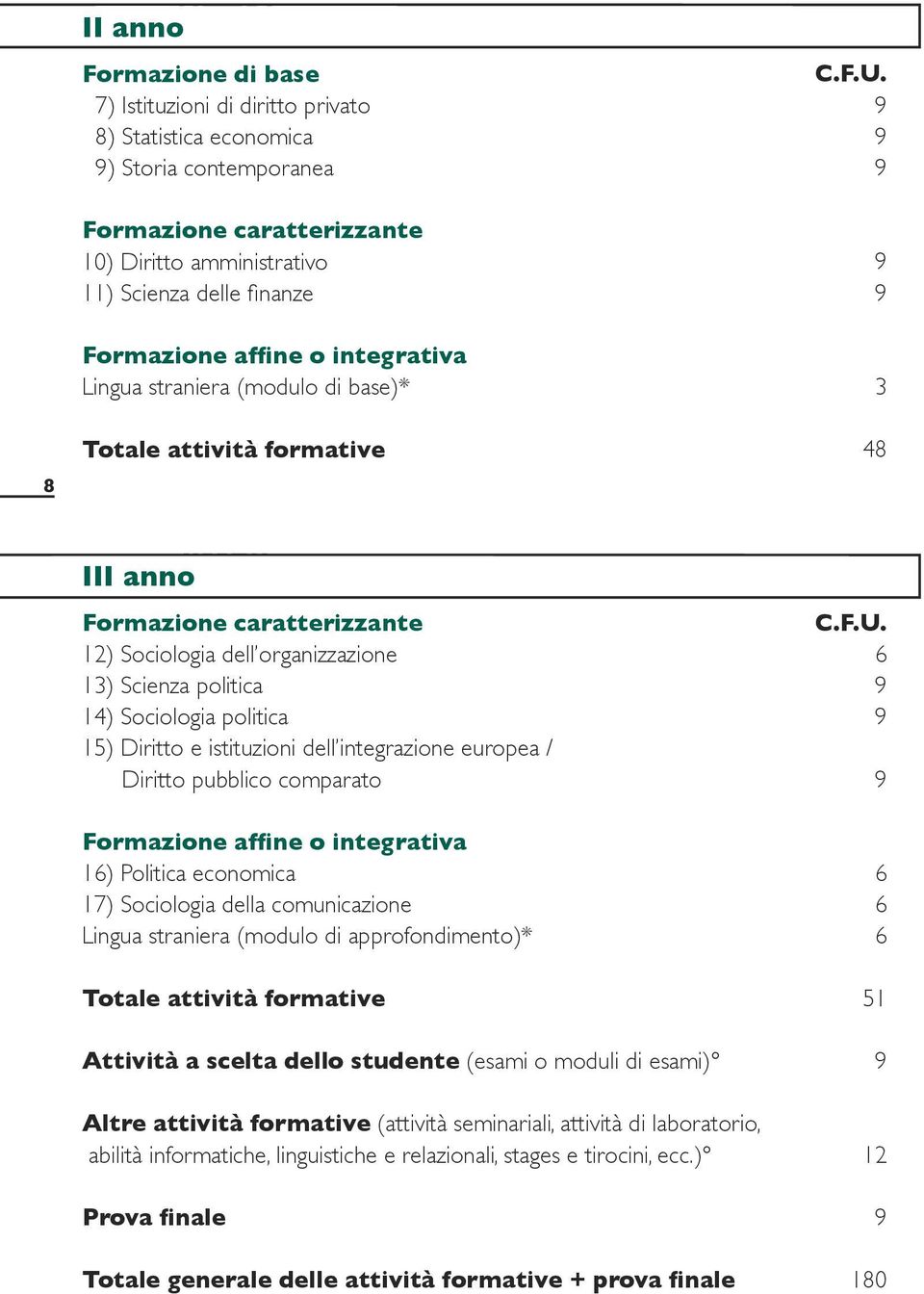 3 48 III anno Formazione caratterizzante 12) Sociologia dell organizzazione 13) Scienza politica 14) Sociologia politica 15) Diritto e istituzioni dell integrazione europea / Diritto pubblico