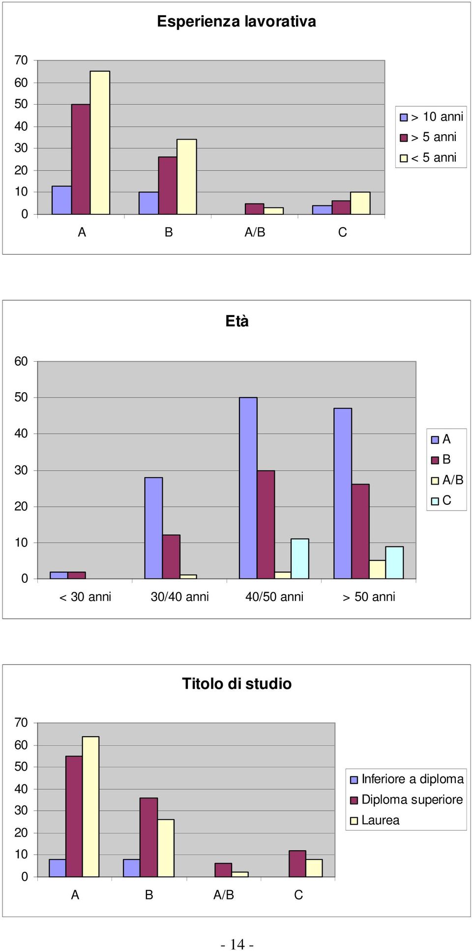 anni 4/5 anni > 5 anni Titolo di studio 7 6 5 4 3 2 1 A