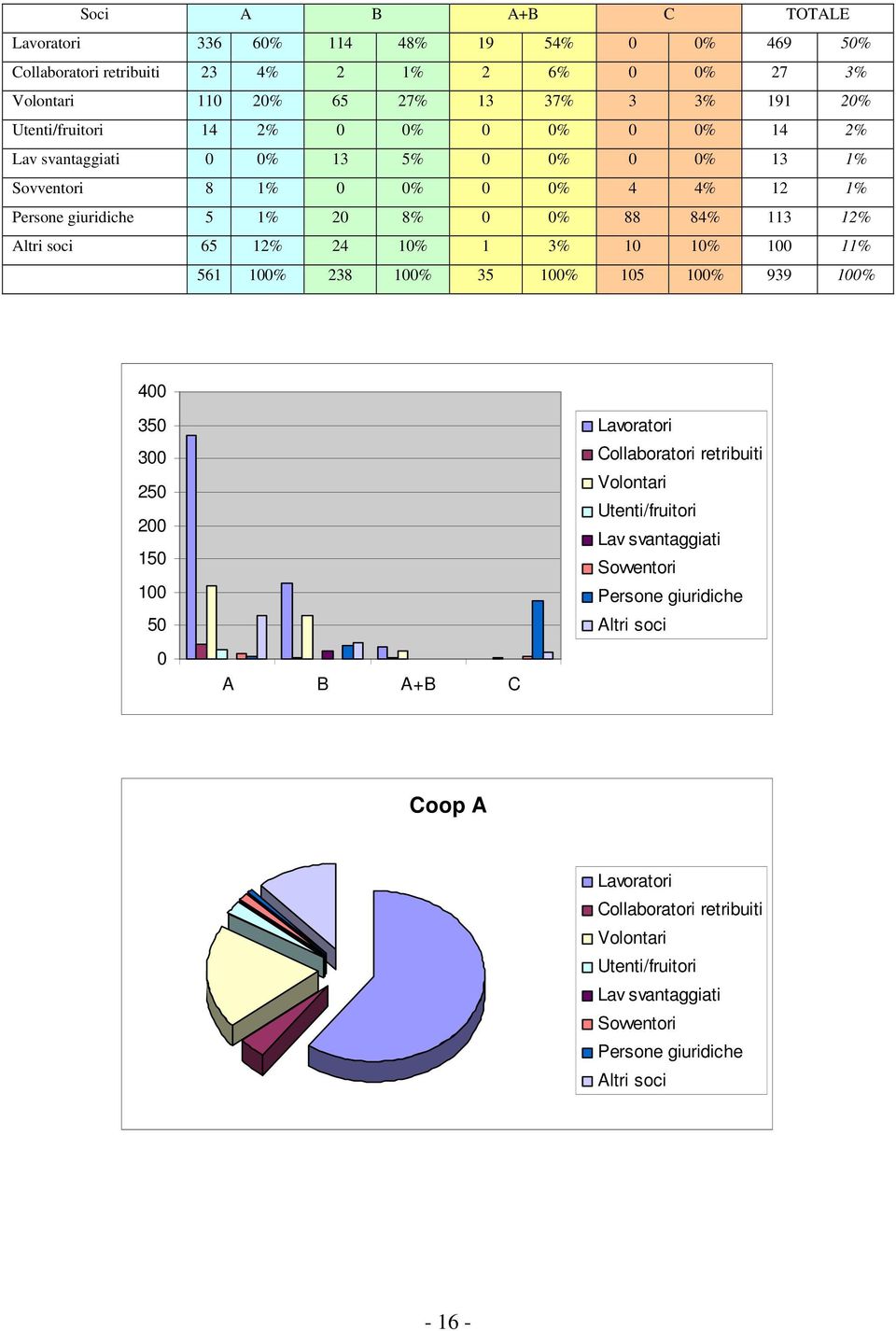 24 1% 1 3% 1 1% 1 11% 561 1% 238 1% 35 1% 15 1% 939 1% 4 35 3 25 2 15 1 5 A B A+B C Lavoratori Collaboratori retribuiti Volontari Utenti/fruitori Lav svantaggiati