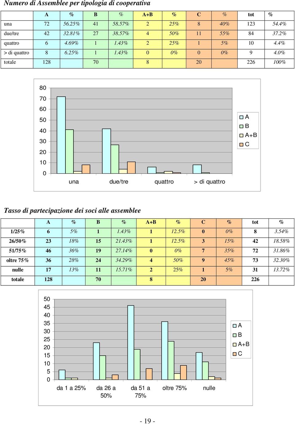 % totale 128 7 8 2 226 1% 8 7 6 5 4 3 2 1 una due/tre quattro > di quattro A B A+B C Tasso di partecipazione dei soci alle assemblee A % B % A+B % C % tot % 1/25% 6 5% 1 1.43% 1 12.