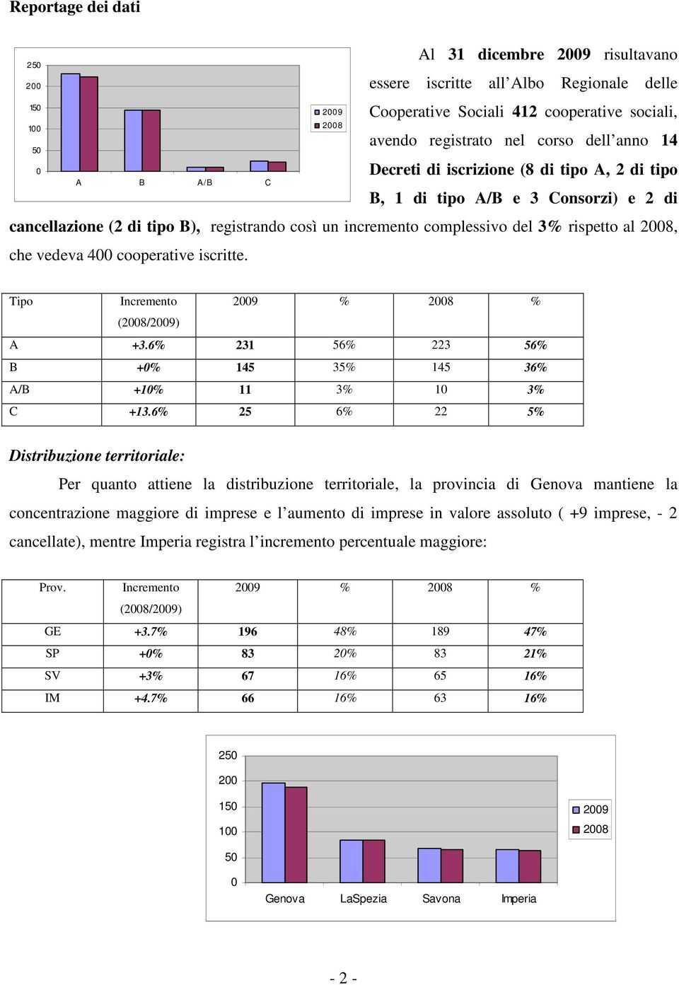 cooperative iscritte. Tipo Incremento 29 % 28 % (28/29) A +3.6% 231 56% 223 56% B +% 145 35% 145 36% A/B +1% 11 3% 1 3% C +13.