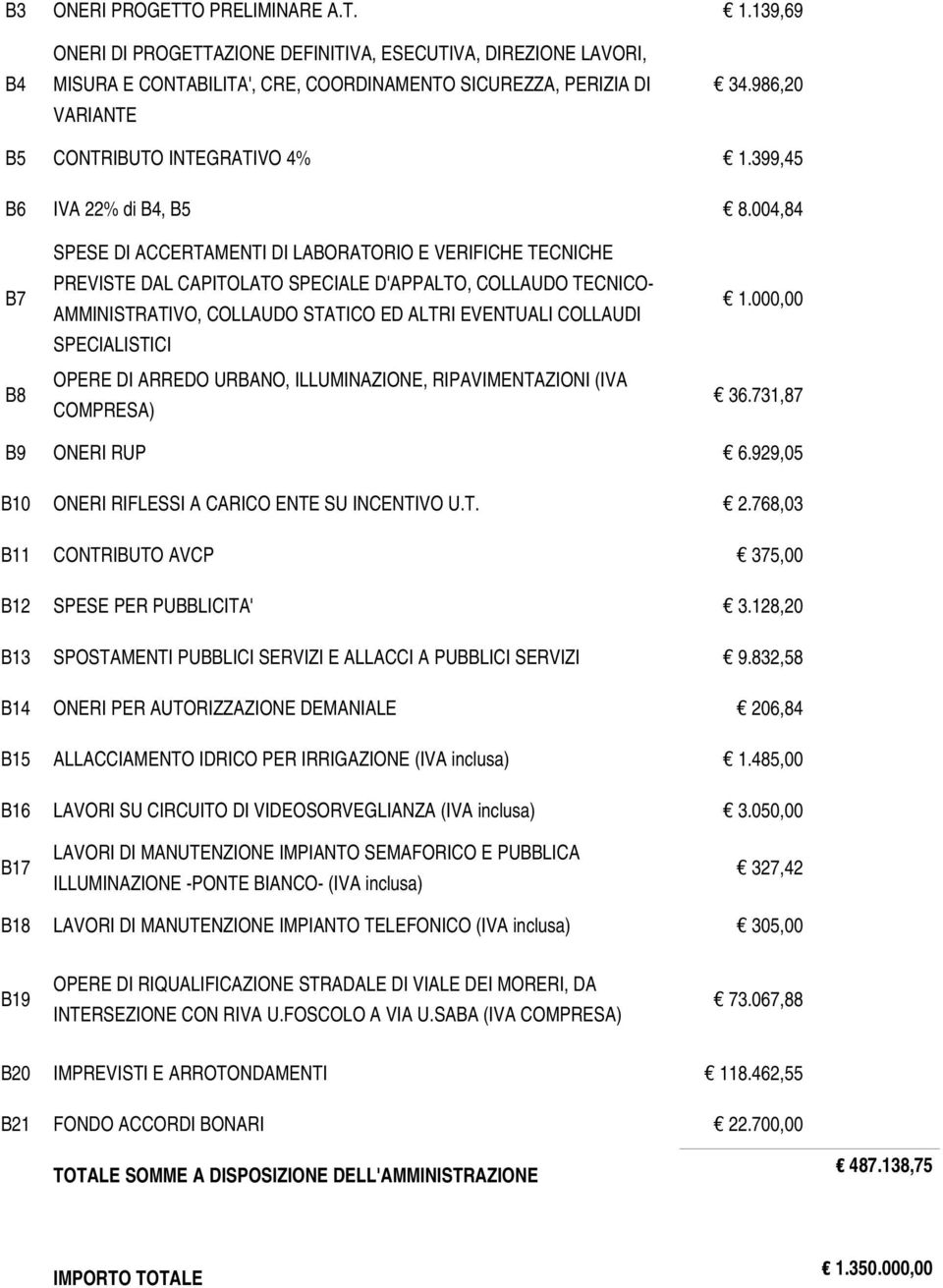 004,84 B7 B8 SPESE DI ACCERTAMENTI DI LABORATORIO E VERIFICHE TECNICHE PREVISTE DAL CAPITOLATO SPECIALE D'APPALTO, COLLAUDO TECNICO AMMINISTRATIVO, COLLAUDO STATICO ED ALTRI EVENTUALI COLLAUDI