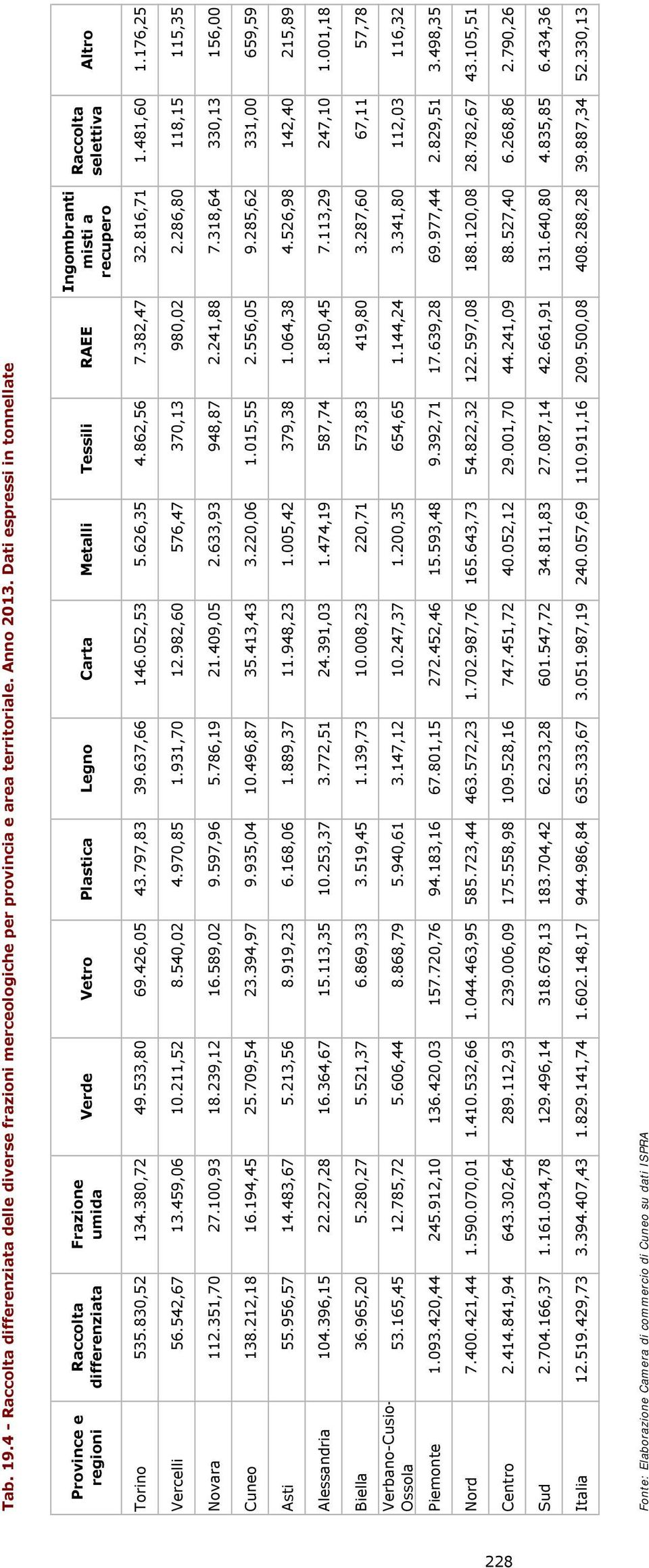 535.830,52 134.380,72 49.533,80 69.426,05 43.797,83 39.637,66 146.052,53 5.626,35 4.862,56 7.382,47 32.816,71 1.481,60 1.176,25 Vercelli 56.542,67 13.459,06 10.211,52 8.540,02 4.970,85 1.931,70 12.