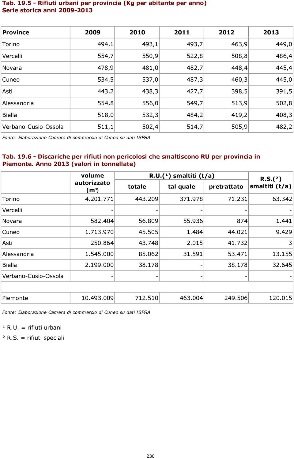 Novara 478,9 481,0 482,7 448,4 445,4 Cuneo 534,5 537,0 487,3 460,3 445,0 Asti 443,2 438,3 427,7 398,5 391,5 Alessandria 554,8 556,0 549,7 513,9 502,8 Biella 518,0 532,3 484,2 419,2 408,3