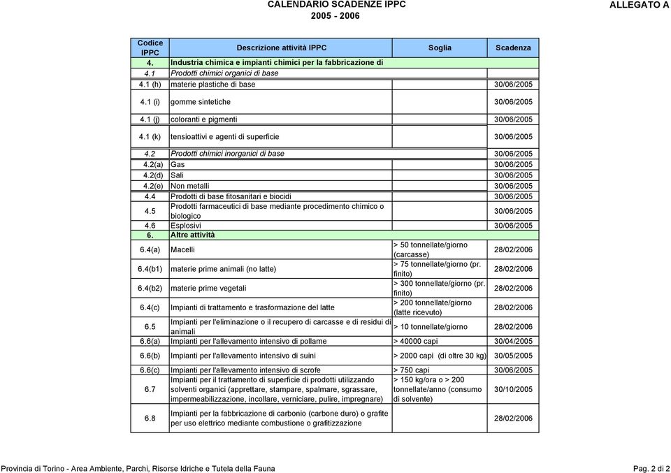 1 (j) coloranti e pigmenti 30/06/2005 4.1 (k) tensioattivi e agenti di superficie 30/06/2005 4.2 Prodotti chimici inorganici di base 30/06/2005 4.2(a) Gas 30/06/2005 4.2(d) Sali 30/06/2005 4.