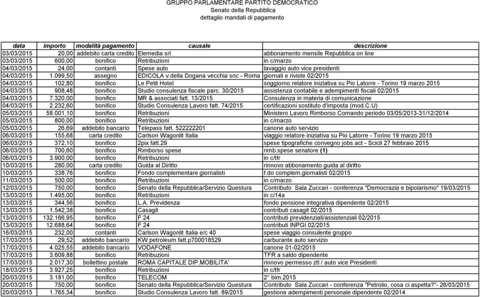 della Dogana vecchia snc - Roma giornali e riviste 02/2015 04/03/2015 102,80 bonifico Le Petit Hotel soggiorno relatore iniziativa su Pio Latorre - Torino 19 marzo 2015 04/03/2015 908,48 bonifico