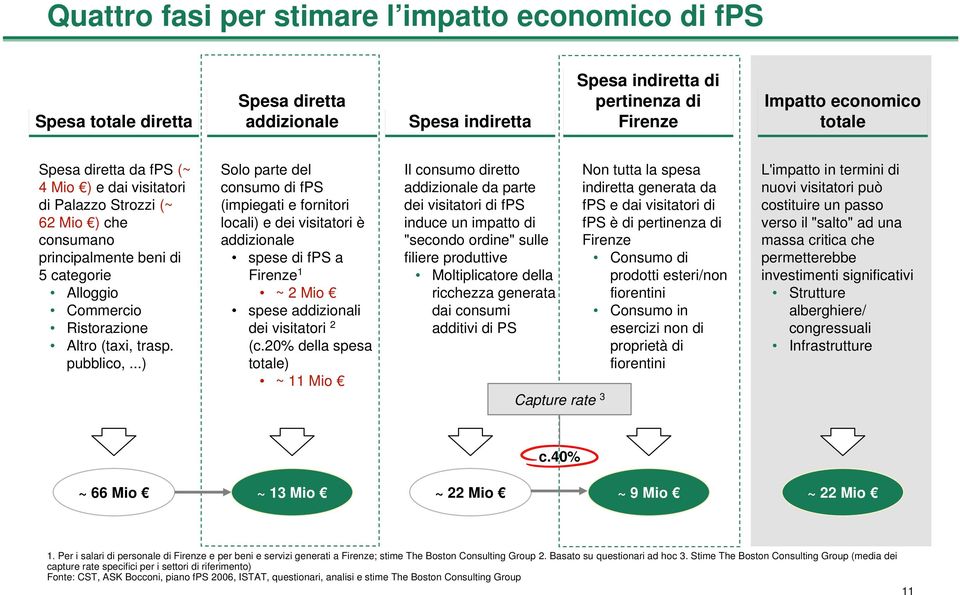 ..) Solo parte del consumo di fps (impiegati e fornitori locali) e dei visitatori è addizionale spese di fps a Firenze 1 ~ 2 Mio spese addizionali dei visitatori 2 (c.