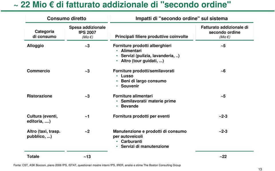 ..) 5 Commercio 3 Forniture prodotti/semilavorati Lusso Beni di largo consumo Souvenir 6 Ristorazione 3 Forniture alimentari Semilavorati/ materie prime Bevande 5 Cultura (eventi, editoria,.