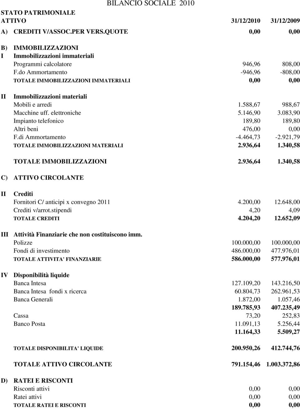 do Ammortamento -946,96-808,00 TOTALE IMMOBILIZZAZIONI IMMATERIALI 0,00 0,00 II Immobilizzazioni materiali Mobili e arredi 1.588,67 988,67 Macchine uff. elettroniche 5.146,90 3.